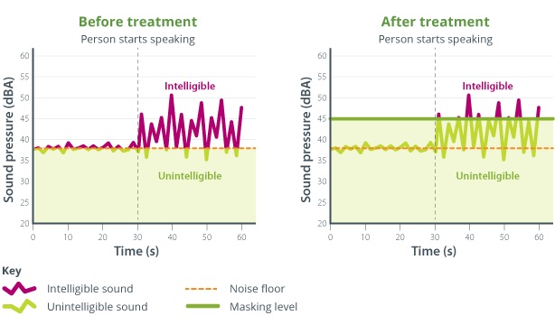 Sound Level Test Capita London