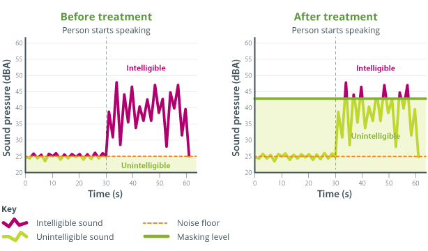 Sound Level Test Ubm Closed