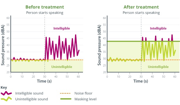 Sound Level Test Financial