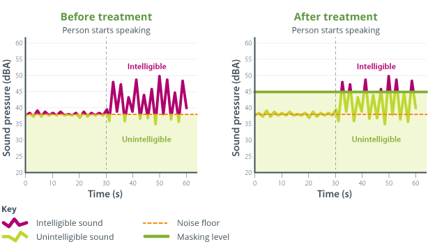 Sound Level Test Wragge